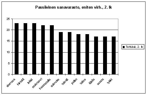 KUVIO 3. Testin 12 vaikeimman sanan virhepisteet KI-oppilailla 2. luokalla.