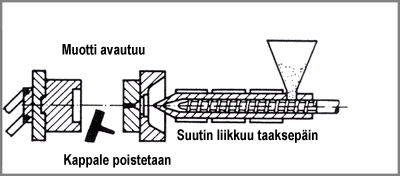 20 Kuva 16. Muotin avaus (22) Taukoaika Taukoaika on tarpeen niissä tapauksissa, joissa kappaletta ei saada poistumaan muotista yhdellä työntökerralla.