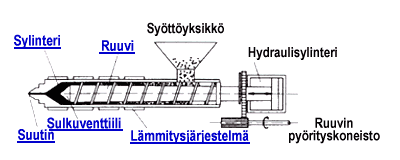 21 Luokittelualueet tavanomaisille koneille ovat: sulkuvoima 200 100000 kn ruiskutuspaine 120 250 MPa ruuvin halkaisija 18 120 mm Kansainvälisen kokoluokituksen mukaan käytetään sulkuvoimaa ja arvoa