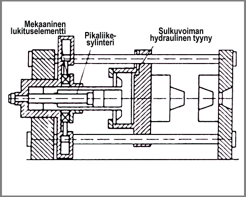 25 Hydraulis-mekaaninen sulkukoneisto on kehitetty vähentämään hydraulisessa koneistossa tarvittavaa öljyn pumppausta.