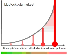 32 Kuva 30. Muutoskustannuksien kasvu tuotteenkehityskaaren mukana.