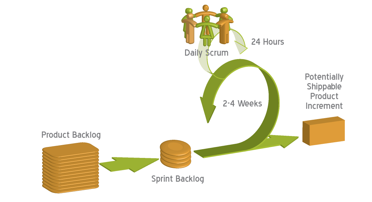 3 SCRUM-TUOTEKEHITYSMALLI Scrum on projektinhallinnan viitekehys, jota käytetään yleisesti ketterässä ohjelmistokehityksessä ja projektinhallinnassa.