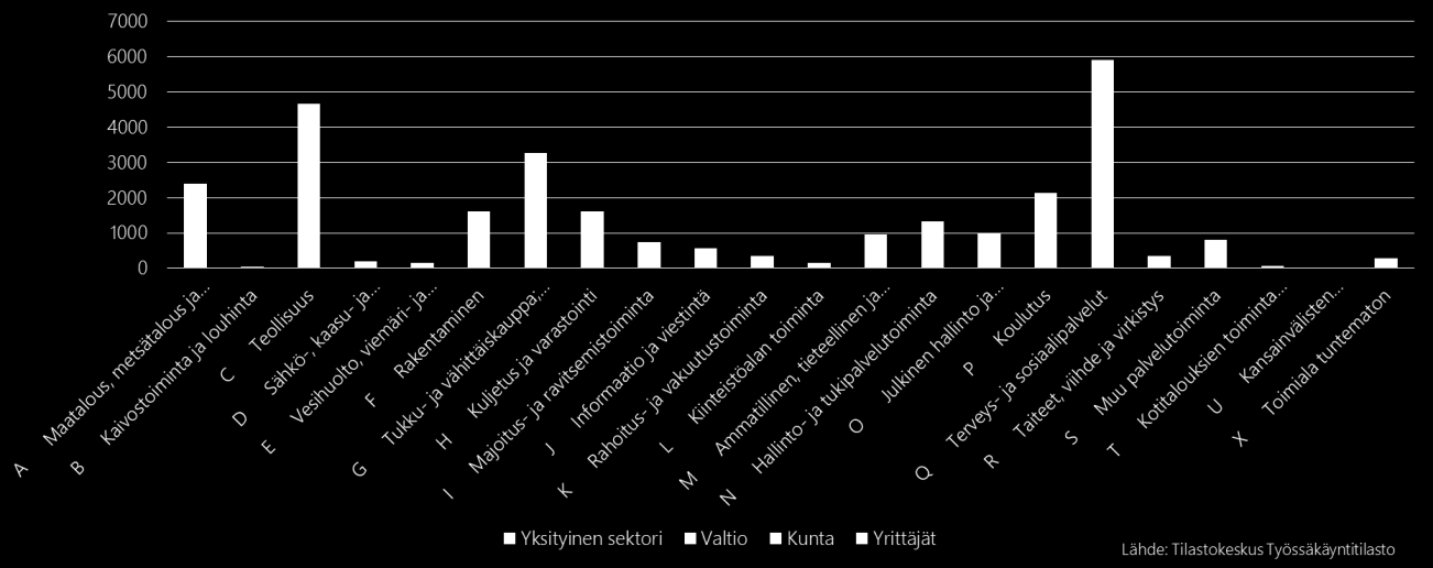 1.2 Mikä Keski Pohjanmaan maakunnassa työllistää? Toimialoista merkittävin työllistäjä ovat Keski-Pohjanmaalla sosiaali- ja terveyspalvelut.