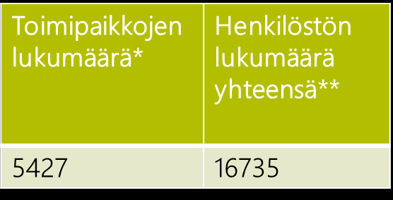 Keski-Pohjanmaalla, kuten myös muualla Suomessa, pienten yritysten osuus yrityskannasta on kuitenkin suuri (alemmat kuvat).
