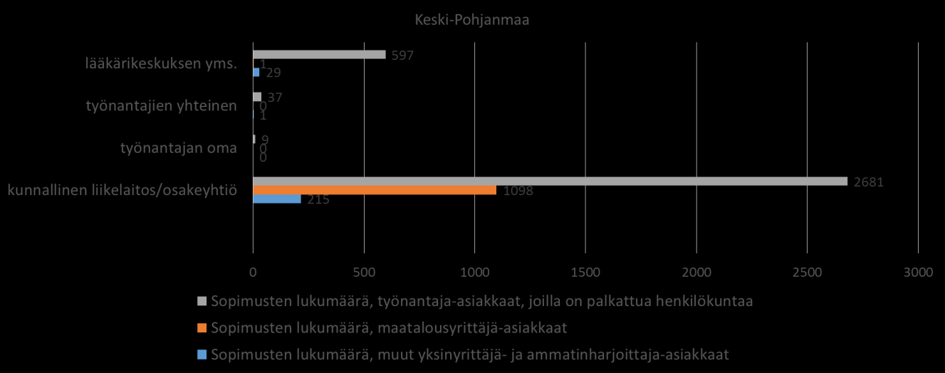 Kuva 19: Työterveyshuoltosopimukset tuottajaryhmittäin Keski-Pohjanmaan maakunnassa.