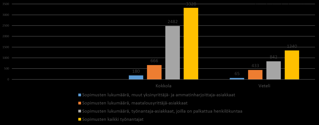 2.2. Työterveyshuoltosopimukset ja henkilöasiakkaat alueittain Alueellinen palveluiden tarpeen arviointi on työterveyshuollon järjestämisen kannalta yksi olennainen