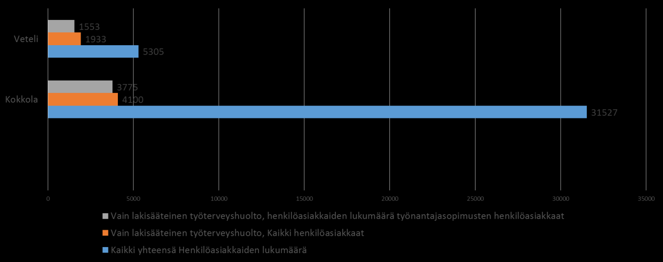 Vain lakisääteinen työterveyshuolto on hieman useammalla Vetelin alueen henkilöasiakkaalla (36 %) kuin Kokkolassa (13 %) (alempi kuva).