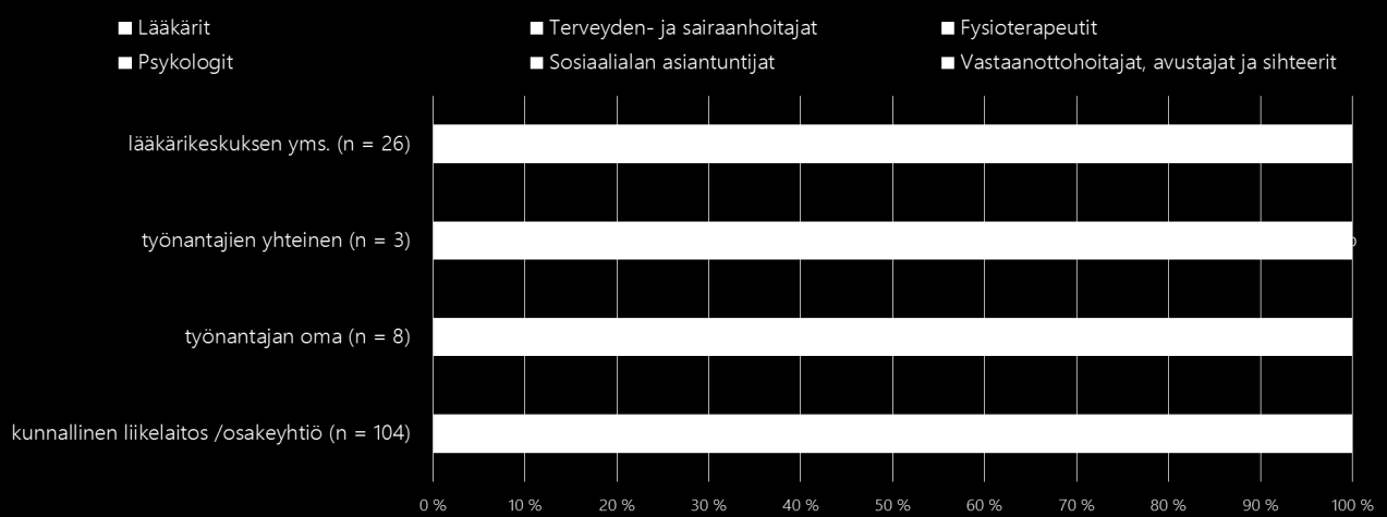Kuva 27: Työterveyshuoltohenkilöstön suhteelliset osuudet maakunnittain (Lähde TTHS 2015) Tarkasteltaessa työterveyshuollossa toimivien ammattiryhmien määriä tuottajaryhmittäin havaitaan, että