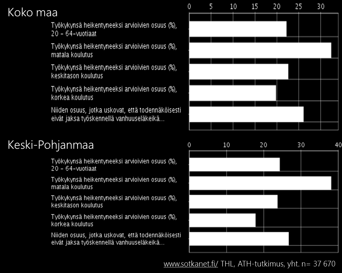 Huomio kiinnittyi siihen, että henkilöt, joiden koulutustaso matala, kokivat muuta