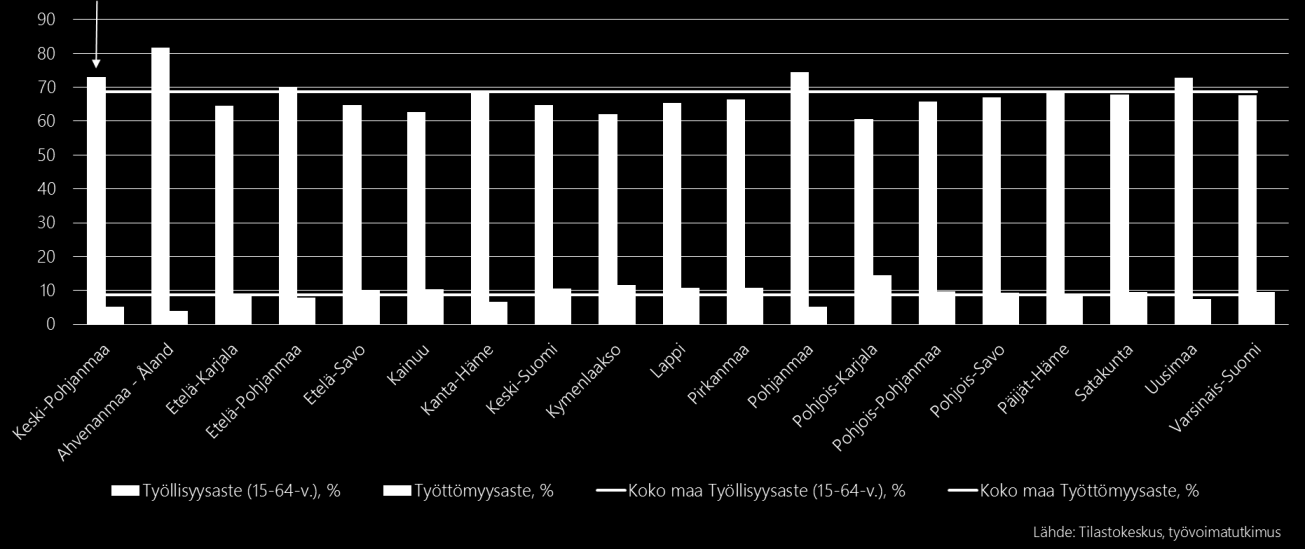 Keski-Pohjanmaan työttömyysaste on selvästi maan keskitasoa alempi Tilastokeskuksen työvoimatutkimuksen viime vuotta