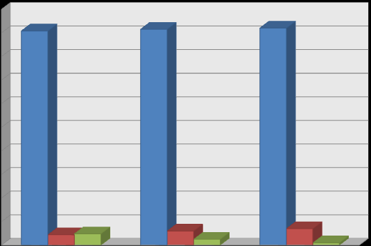 PALVELURAKENTEEN MUUTOS 100,0 % 90,8 % 91,5 % 92 % 90,0 % Asuu kotona 80,0 % 70,0 % 60,0 % Asumispalveluissa 50,0 % 40,0 % Laitoshoito 30,0 % 20,0 % 10,0 % 4,4 % 4,8 % 6 % 7 % 2,5 % 1 % 0,0 %