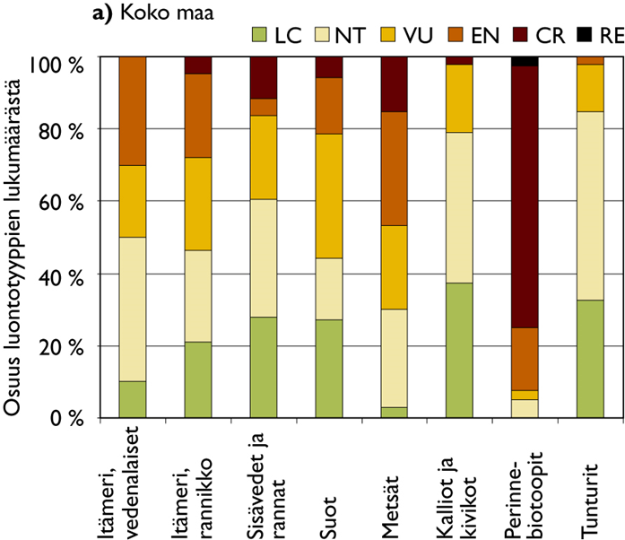 Suomen luontotyyppien uhanalaisuus 2008 Arvioitiin 368 luontotyyppiä (tarkin hierarkiataso) Uhanalaisten osuus luontotyyppien lukumäärästä koko