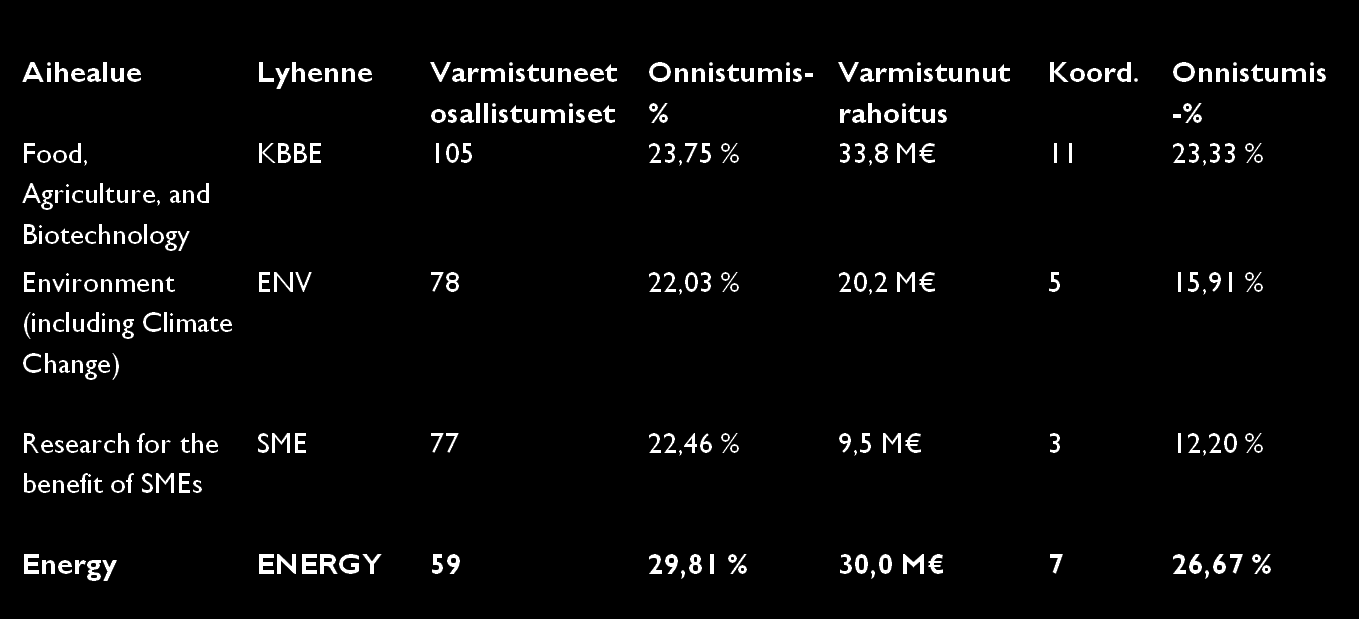 Varmistuneiden hankkeiden suomalaiset osallistumiset, koordinointi