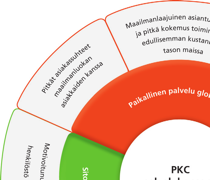 LIIKETOIMINTA PKC GROUP / VUOSIKERTOMUS 2008 12 PKC Groupilla on kaksi liiketoiminta-aluetta; johdinsarjat ja elektroniikka.