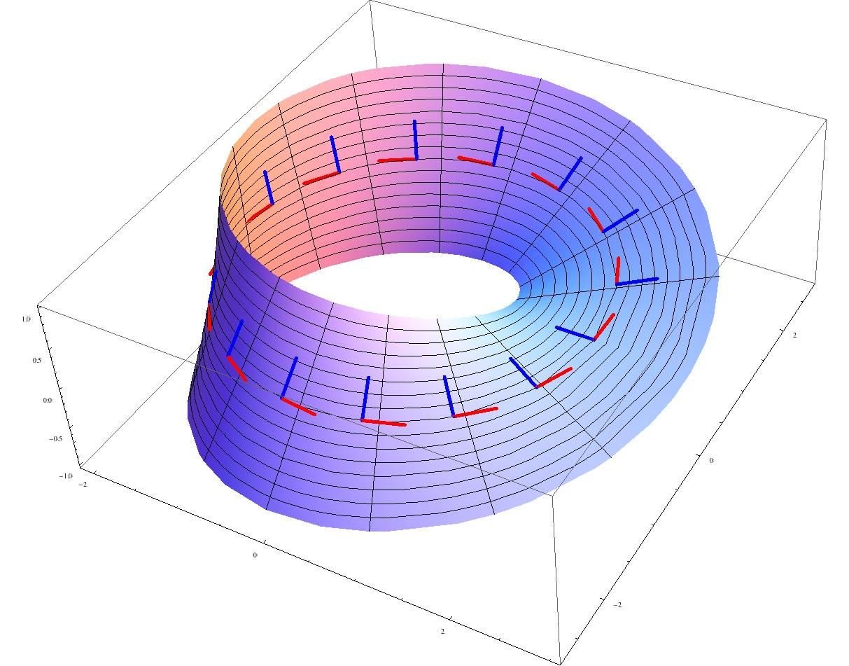 4.4. REUNAMONISTON SUUNNISTUS 30 Möbiuksen nauha on suunnistumaton pinta, parametrisointina (u, v) r ((1 + v cos(u/2)) cos u, (1 + v cos(u/2)) sin u, v sin(u/2)) että aliavaruuden T x ( M) T x (M)