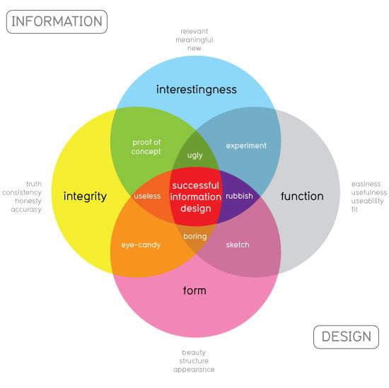 13 Kuvio 1. Mikä tekee informaatiomuotoilusta hyvää (McCandless 2009). 2.1.3 Informaatiografiikka Informaatiografiikka tai infografiikka on tietoa välittävä grafiikka, jolla pyritään kertomaan jotain, mitä grafiikan tekijät jo tietävät.