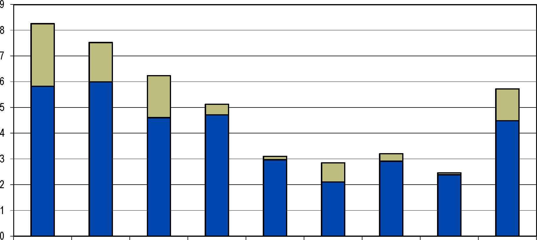 Kuva 3. Ulkomaan merikuljetukset tavaralajeittain ja suomalaisten alusten osuus kuljetuksista, 2012 Figur 3.