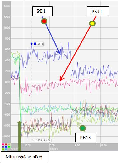Paine-eron mittaukset 4(5) Esimerkki mittaustilanteesta Mittausjakson alkaessa yleisilmanvaihto pysäytettiin ja alipaineistukset käynnistettiin. Keskusaulaan puhallettiin korvausilmaa.