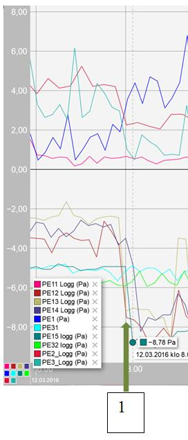 Paine-eron mittaukset 5(5) Esimerkki mittaustilanteesta, lisätty mittaukset ulkoseinien yli Ennen muutosta 1 yleisilmanvaihto käy 50 % teholla.