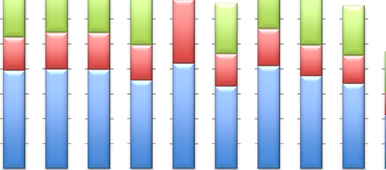 2,00 1,80 2008-2009 lukuvuoden keskimääräinen sähköenergian ominaiskulutus