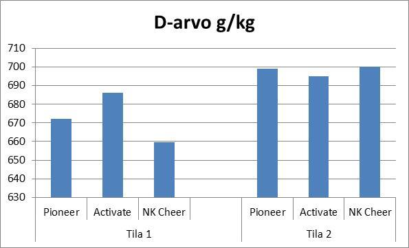 Tila 1 korjasi rehun 2.