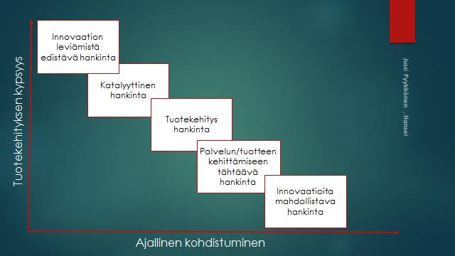 Innovaatiohankintoja on