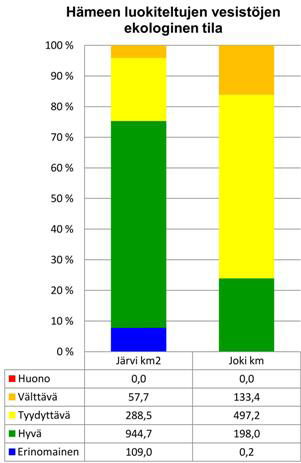 Hämeen pintavesien tilassa ei suuria muutoksia edelliseen luokitukseen nähden Hämeessä on tehty uusi laatuluokitus 142 järvelle ja 49 joelle.