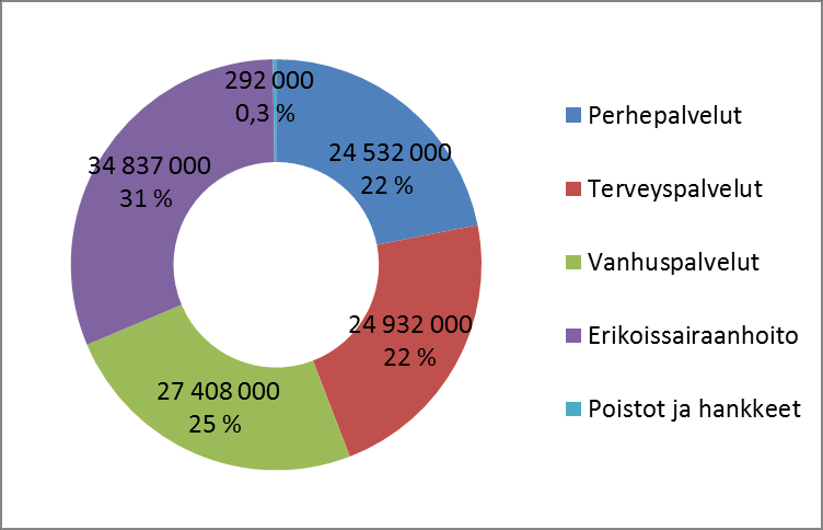 Oulunkaari: kustannusten jakaantuminen (TA 2014, menot) Soten kustannusten jakaantuminen