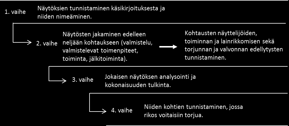 Kuvio 1. Skriptien analyysin vaiheet Tompson ja Chaineyn (2011) mukaisesti. Analyysin ensimmäisessä vaiheessa määriteltiin rikoksen päänäytökset.