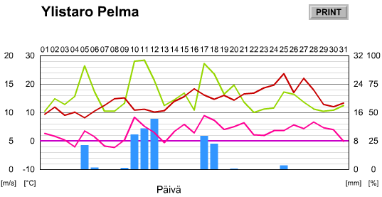lämpösummakertymä oli
