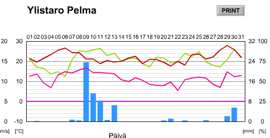 Heinäkuu Elokuu Syyskuu Kesän sääolosuhteet olivat viljelyn kannalta ongelmalliset.
