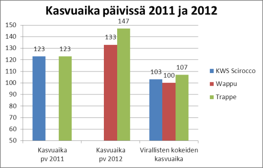 Pohdinta ja arviointi Kesän ongelmalliset sääolot vaikuttivat satotasoon Lannoituksena