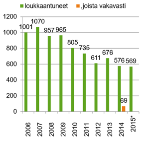 11 Kaavio 2. Tieliikenteessä loukkaantuneet rattijuopumustapauksissa 2006-2015 (Liikenneturva, Tilastokatsaus 2016.) Kaavio 3.