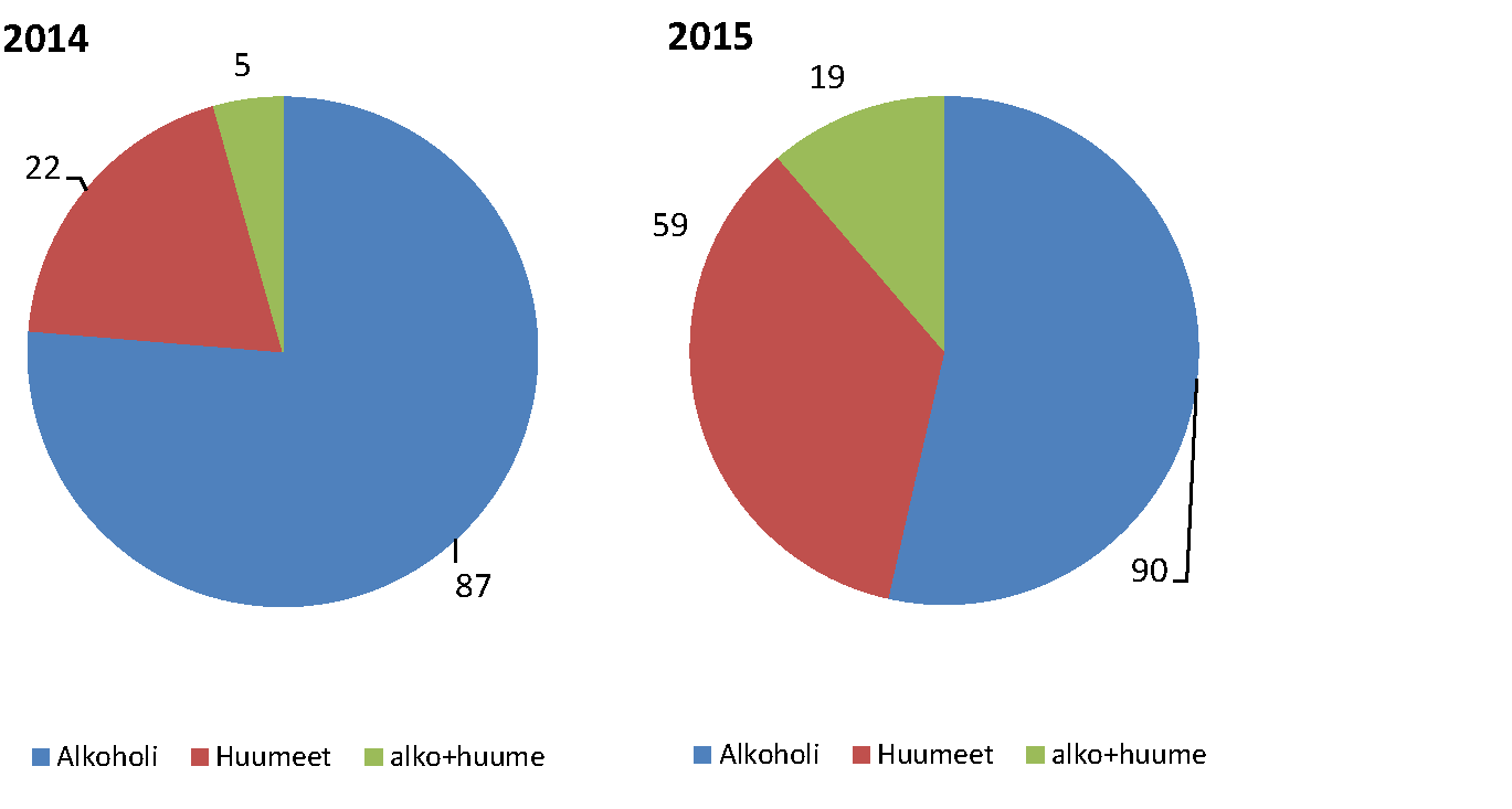 Rattijuopumusten määrän nousu oli yksi olennaisimmista syistä, miksi Päijät-Häme päätti aloittaa hankkeen. Poliisilaitoksella koettiin, että jotain on tehtävä. Kaavio 8.