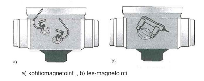 Magneettijauhetarkastus SFS-EN 1369 yleistä soveltuu ferromagneettisten aineiden pintaan asti avoimien tai pinnan läheisyydessä olevien vikojen havaitsemiseen tarkastettava valu magnetoidaan ja sen