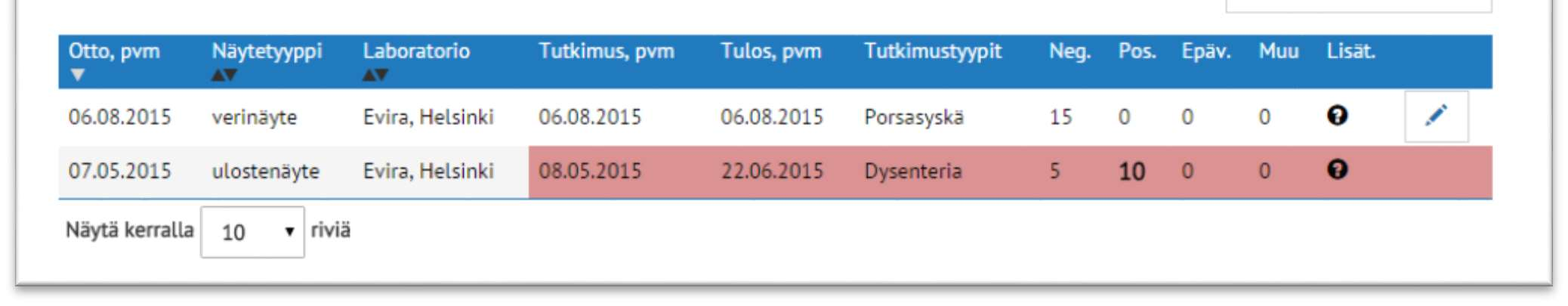 Tilan tutkimustuloksia voit tarkastella kohdasta Tutkimustulokset. Alla kuva mallitilan tutkimustuloksista.