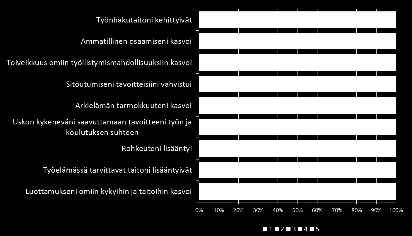 5=erittäin paljon) Työllistymisen