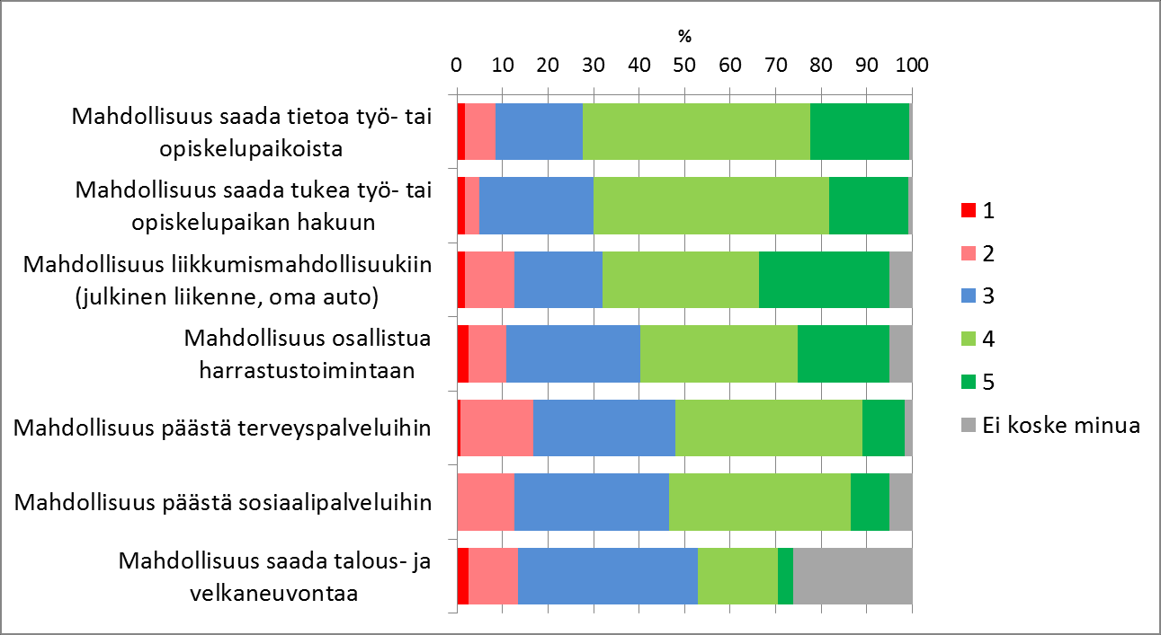 Pääsy palveluihin ja tietoon (T1) (1=erittäin tyytymätön 5=erittäin