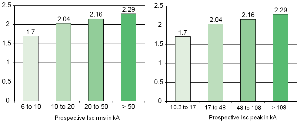 15 oikosulkuvirran kasvaessa. Komponenttivalmistajien kuvaajat perustuvat IEC:n virranrajoitus kuvaajapohjaan (ks. liite 1).