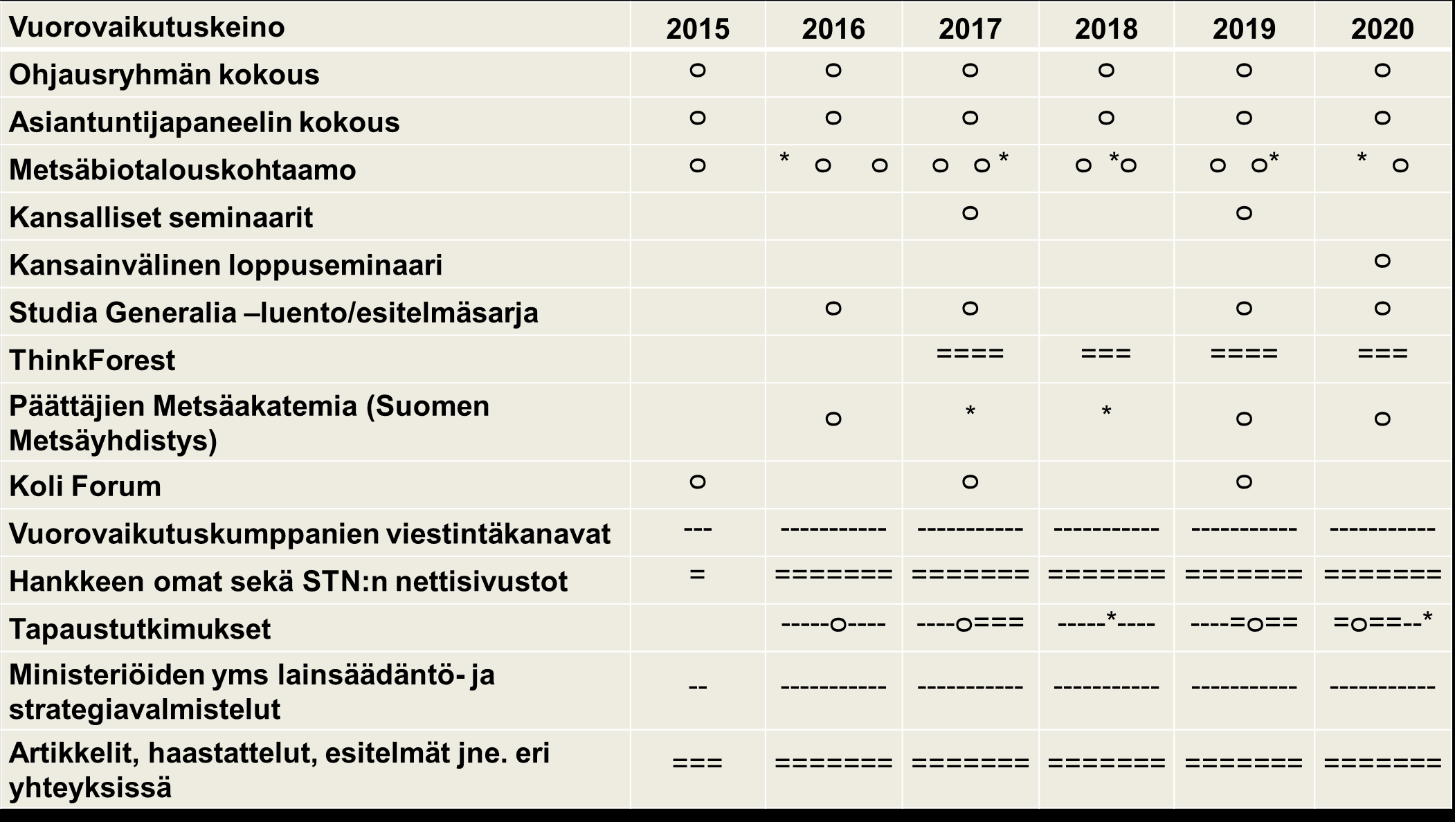 FORBIO-hankkeen vuorovaikutustoiminta ja tulosten jalkauttaminen Hankkeen vuorovaikutuspartnerit (ohjausryhmä/asiantuntijapaneeli, allekirjoitettu sitoumus): Fortum Maa- ja metsätalousministeriö