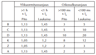 14 Johdonsuojakatkaisijoilla toteutettaessa voidaan ylikuormitussuoja valita johdon kuormitettavuuden II z mukaan. Esim.