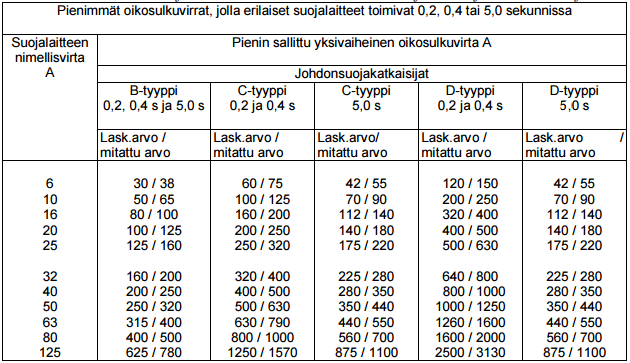 23 Kuvio 13 Vikasuojaukseen vaaditut virrat (Suunnittelutoimisto Hakala Oy, N.D.