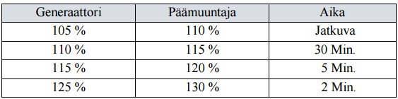 60 tapahtuu lähellä staattorin tähtipistettä. Keinotekoisesti summavirtaa voidaan suurentaa maan ja tähtipisteen välisellä vastuksella.