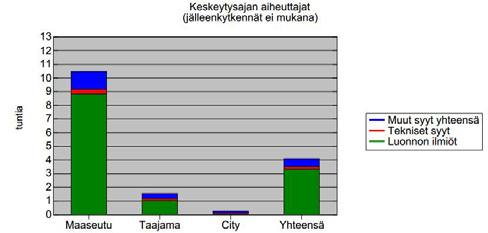 7 Kuvio 1 Keskeytystilasto 2013 (Energiateollisuus