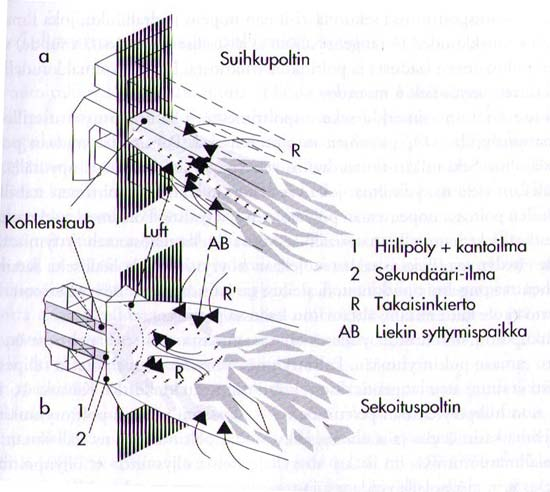 14 Kuva 4. Suihku- ja sekoituspolttimen toimintaperiaatteet. [4, s.