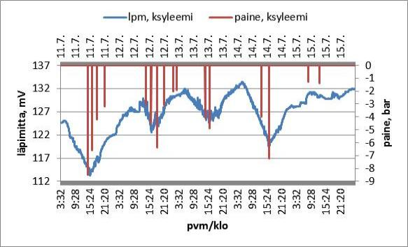 Päivinä, jolloin lämpötila on hellelukemissa, haihdutuksen ollessa suurempi myös läpimitta ja lehden vesipotentiaali ovat alhaisemmat. Vastaavasti taas sateisina päivinä, kuten 12. 13.7.