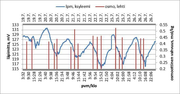 Kuivemmat olosuhteet saattaisivat kuitenkin olla osasyynä lehden vesipotentiaalin epäjohdonmukaiselle käyttäytymiselle tuolla mittausjaksolla. 5.3 Tervalepän lehtien osmoottinen vahvuus Kuva 22.