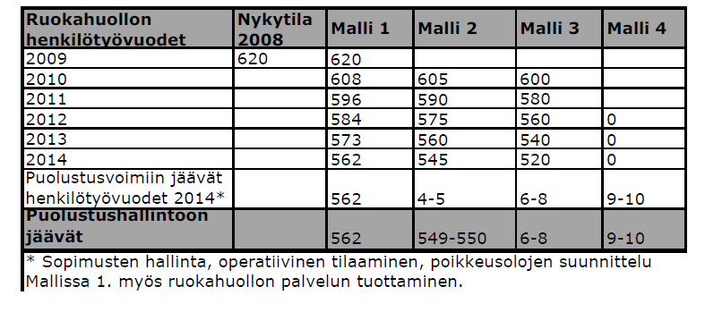 7 Kolmantena mallina esiteltiin yhtiöittämistä. Ruokahuollon palvelut toteutettaisiin strategisella kumppanuudella.