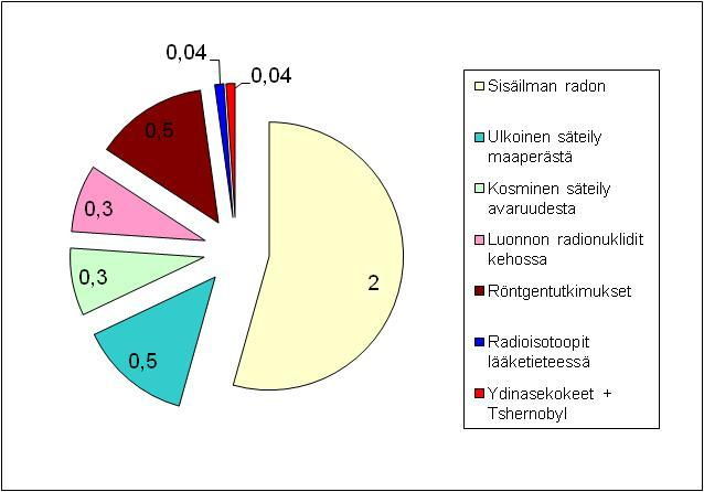 11 2.4 Säteilyannos ja annosnopeus Säteilyannos (efektiivinen annos) on suure, jonka avulla kuvataan ihmiseen kohdistuvan säteilyn haitallisia vaikutuksia.