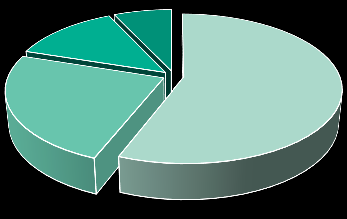 2009 valmistuneiden uraseurantakysely Kyselyyn vastasi 54 kpl vuonna 2009 valmistunutta farmaseuttia. Miehiä vastaajista oli 15 % ja naisia 85 %.